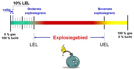 Explosiegebied gassen