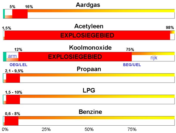 Explosiegebied gassen