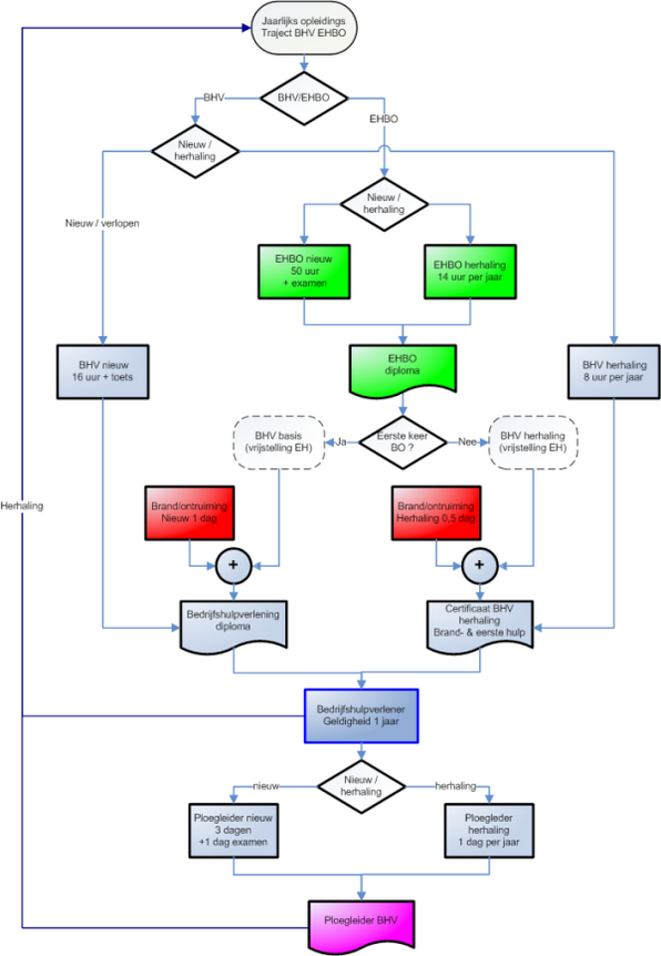 Flowdiagram opleiding BHV